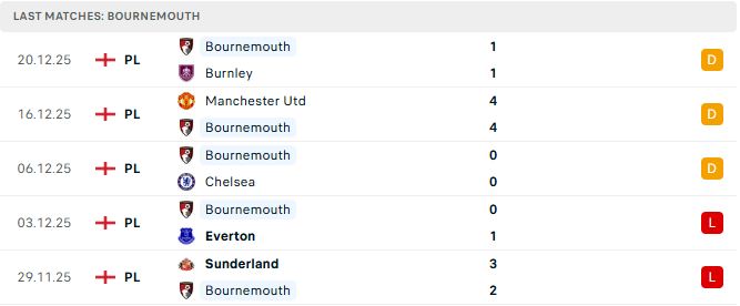 Soi kèo Brentford vs Bournemouth 