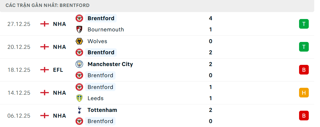 Soi kèo Brentford vs Tottenham