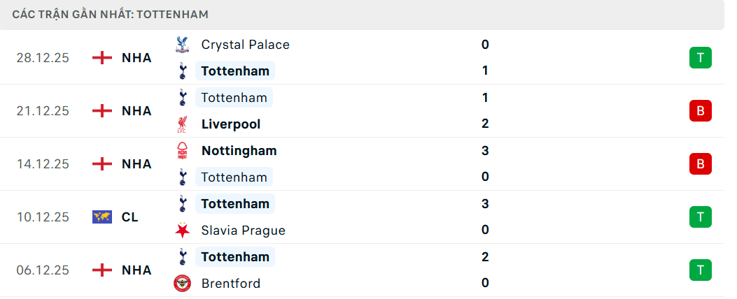 Soi kèo Brentford vs Tottenham
