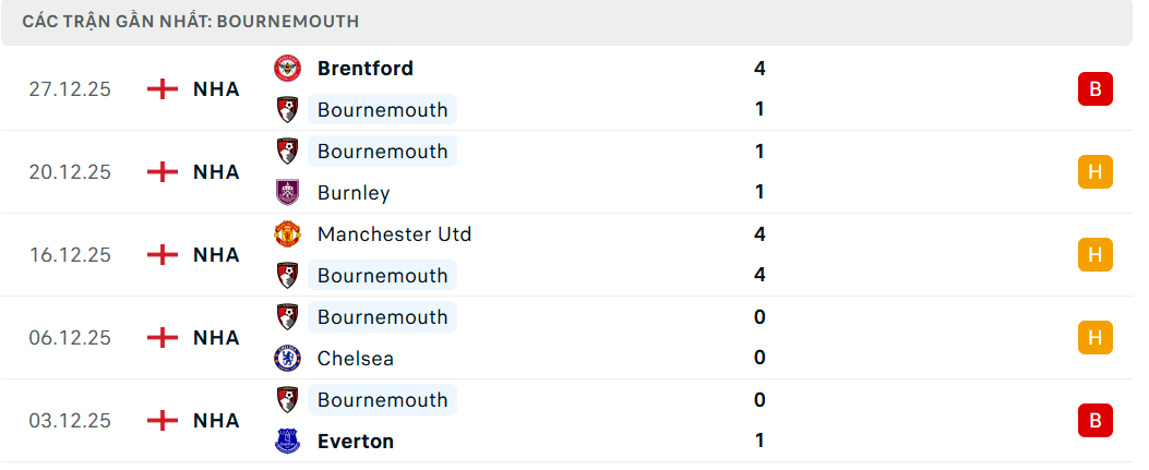 Soi kèo Chelsea vs Bournemouth
