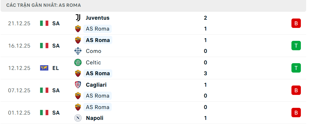Soi kèo Roma vs Genoa