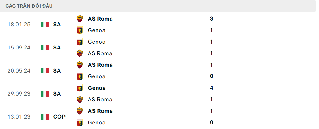 Soi kèo Roma vs Genoa