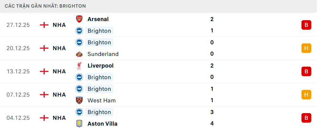 Soi kèo West Ham vs Brighton