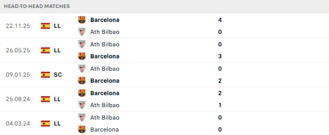 Soi kèo Barcelona vs Bilbao