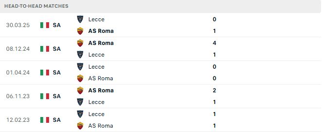 Soi kèo Lecce vs Roma