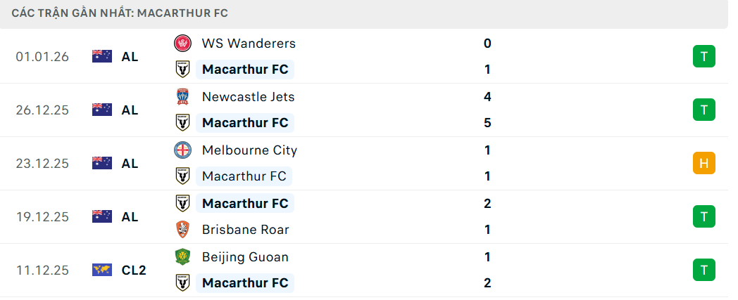 Soi kèo Macarthur vs Auckland