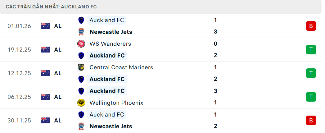 Soi kèo Macarthur vs Auckland