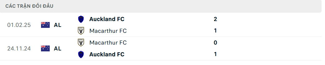 Soi kèo Macarthur vs Auckland