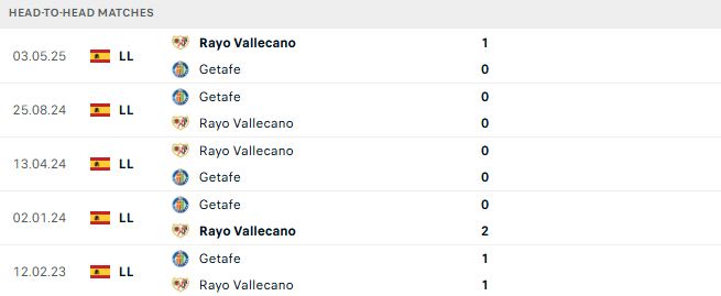 Soi kèo Vallecano vs Getafe