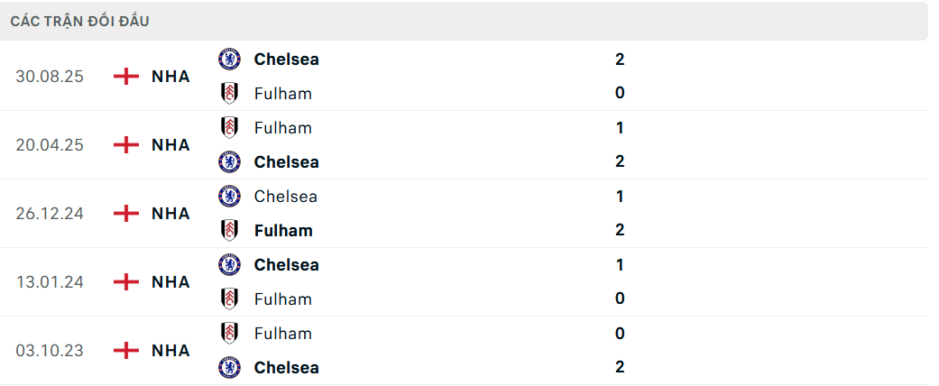 Soi kèo Fulham vs Chelsea