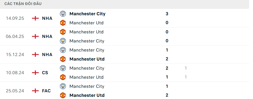Soi kèo MU vs Man City