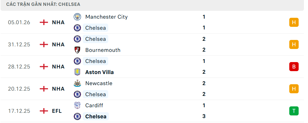 Soi kèo Fulham vs Chelsea
