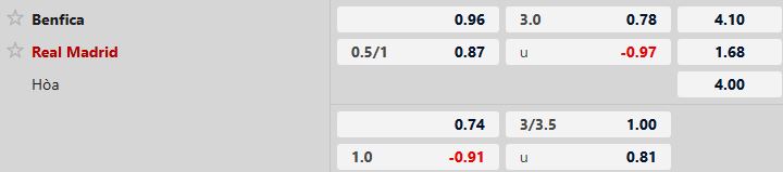 Soi kèo Benfica vs Real Madrid