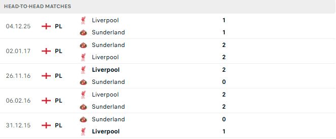 Sunderland vs Liverpool