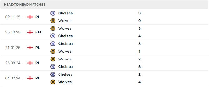 Wolves vs Chelsea